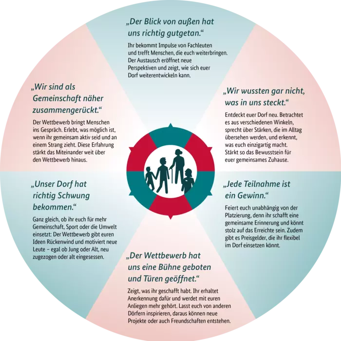 Grafik über die Vorteile der Teilnahme am Wettbewerb