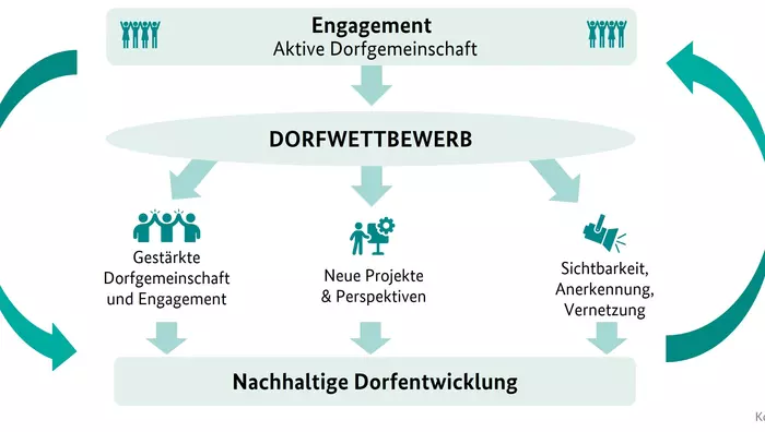 Die Grafik zeigt, wie das Engagement einer aktiven Dorfgemeinschaft für die Teilnahme am Dorfwettbewerb zu einer nachhaltigen Dorfentwicklung führt. 