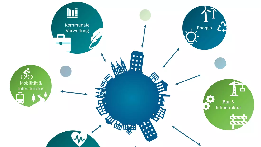 Von einer blauen städtischen Silhoutte gehen sechs verschiedene Kreise ab, die die Anwendungsbereiche von offenen Daten benennen: Umwelt & Klima, Bau & Infrastruktur, Energie, kommunale Verwaltung, Mobilität & Infrastruktur sowie medizinische Versorgung & Gesundheit. 