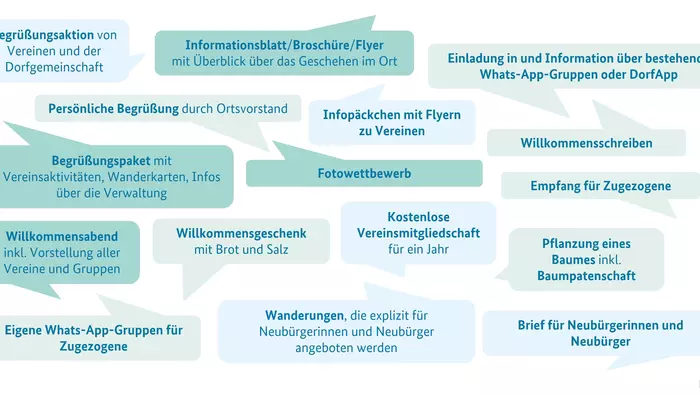 Die Grafik zeigt in Sprechblasen Möglichkeiten auf, wie Zugezogene in Kontakt mit der Dorfgemeinschaft und dem Ehrenamt kommen können.